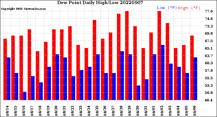 Milwaukee Weather Dew Point<br>Daily High/Low