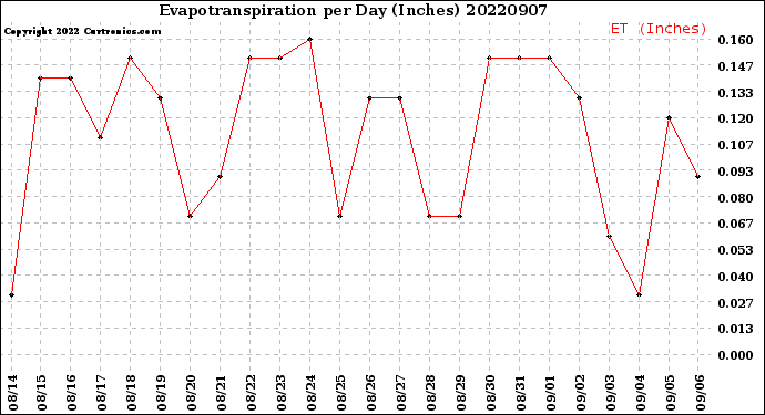 Milwaukee Weather Evapotranspiration<br>per Day (Inches)