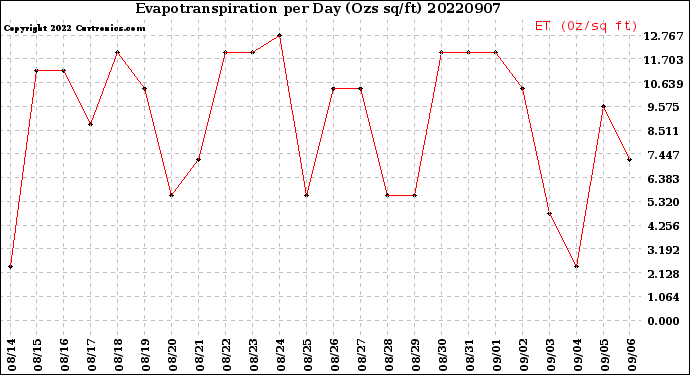 Milwaukee Weather Evapotranspiration<br>per Day (Ozs sq/ft)