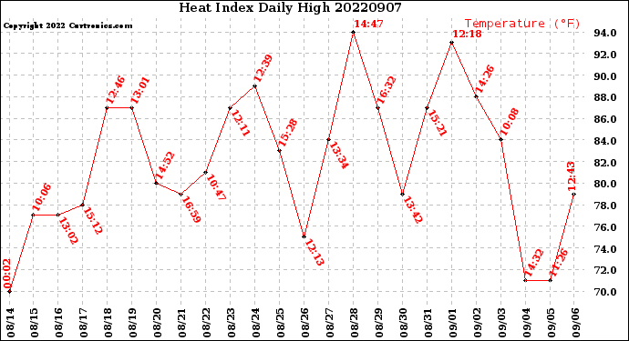 Milwaukee Weather Heat Index<br>Daily High