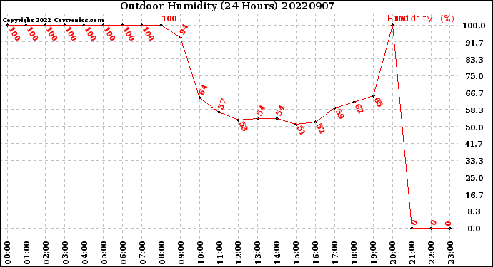Milwaukee Weather Outdoor Humidity<br>(24 Hours)