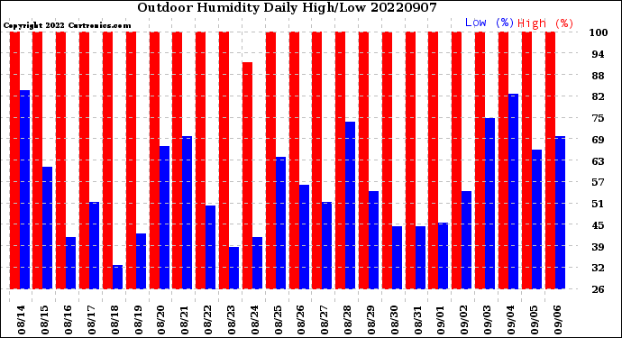 Milwaukee Weather Outdoor Humidity<br>Daily High/Low