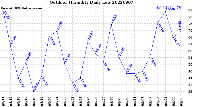 Milwaukee Weather Outdoor Humidity<br>Daily Low