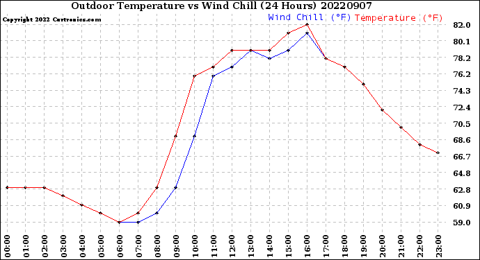 Milwaukee Weather Outdoor Temperature<br>vs Wind Chill<br>(24 Hours)