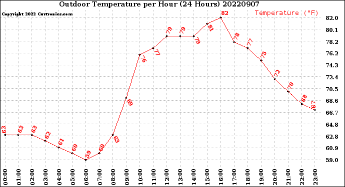 Milwaukee Weather Outdoor Temperature<br>per Hour<br>(24 Hours)