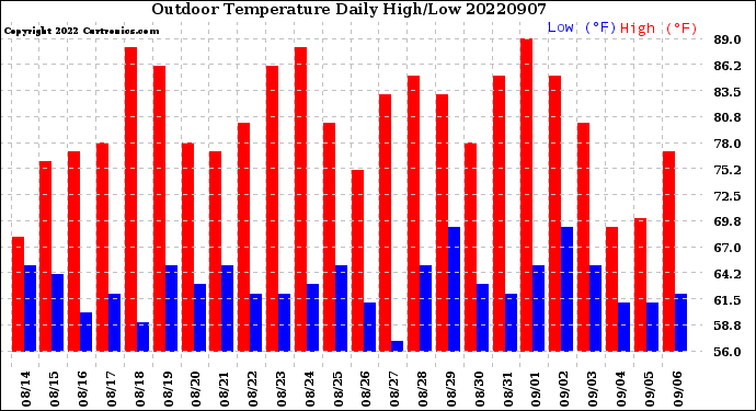 Milwaukee Weather Outdoor Temperature<br>Daily High/Low