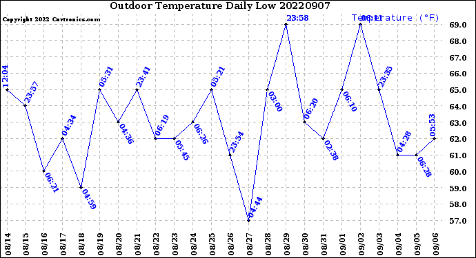 Milwaukee Weather Outdoor Temperature<br>Daily Low