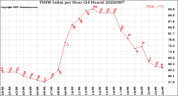 Milwaukee Weather THSW Index<br>per Hour<br>(24 Hours)
