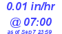 Milwaukee Weather Rain Rate Today