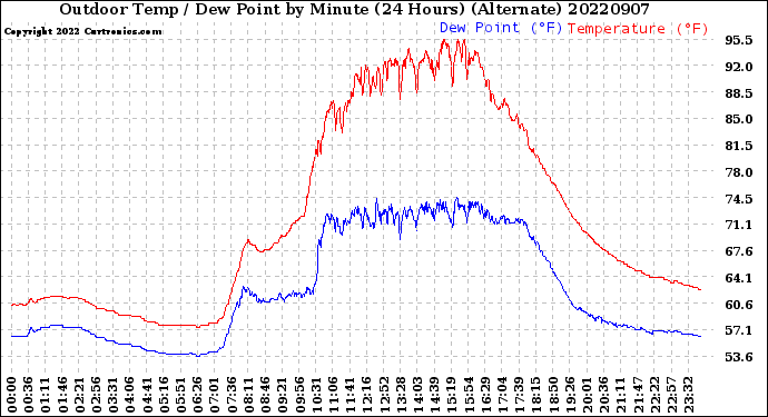 Milwaukee Weather Outdoor Temp / Dew Point<br>by Minute<br>(24 Hours) (Alternate)