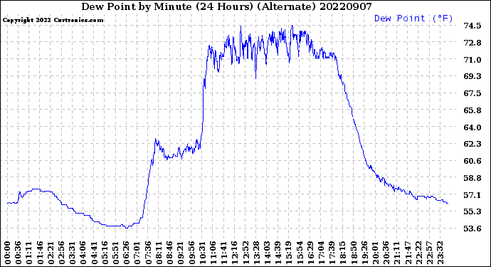 Milwaukee Weather Dew Point<br>by Minute<br>(24 Hours) (Alternate)