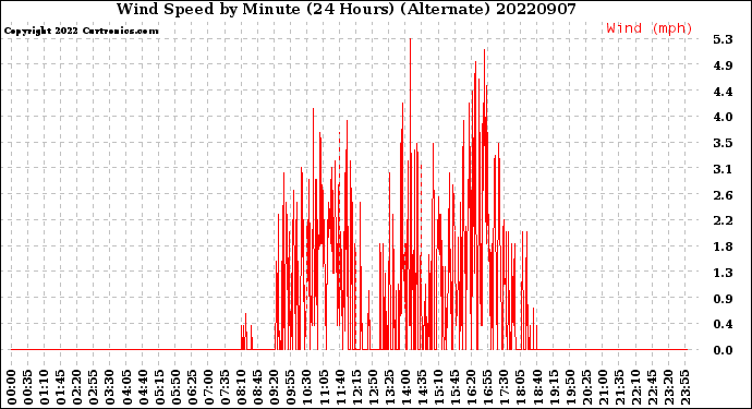 Milwaukee Weather Wind Speed<br>by Minute<br>(24 Hours) (Alternate)