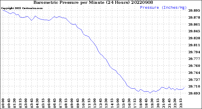 Milwaukee Weather Barometric Pressure<br>per Minute<br>(24 Hours)