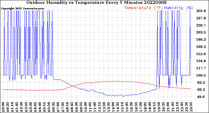 Milwaukee Weather Outdoor Humidity<br>vs Temperature<br>Every 5 Minutes