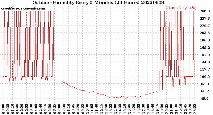 Milwaukee Weather Outdoor Humidity<br>Every 5 Minutes<br>(24 Hours)
