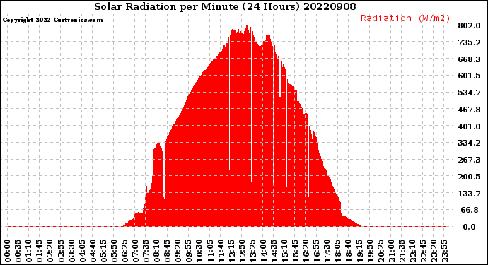 Milwaukee Weather Solar Radiation<br>per Minute<br>(24 Hours)