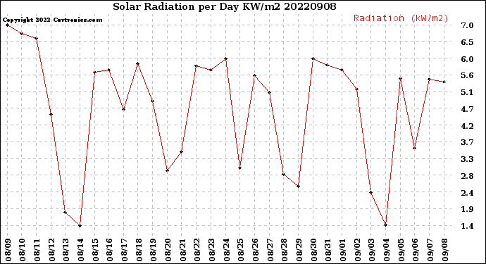 Milwaukee Weather Solar Radiation<br>per Day KW/m2