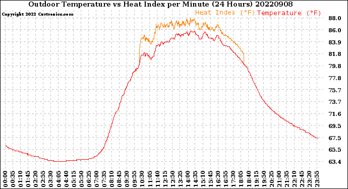 Milwaukee Weather Outdoor Temperature<br>vs Heat Index<br>per Minute<br>(24 Hours)