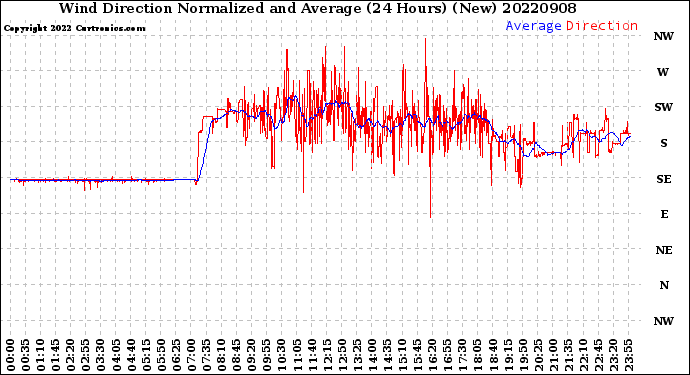 Milwaukee Weather Wind Direction<br>Normalized and Average<br>(24 Hours) (New)
