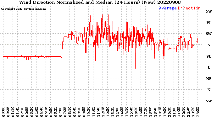 Milwaukee Weather Wind Direction<br>Normalized and Median<br>(24 Hours) (New)