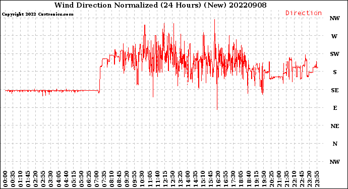 Milwaukee Weather Wind Direction<br>Normalized<br>(24 Hours) (New)
