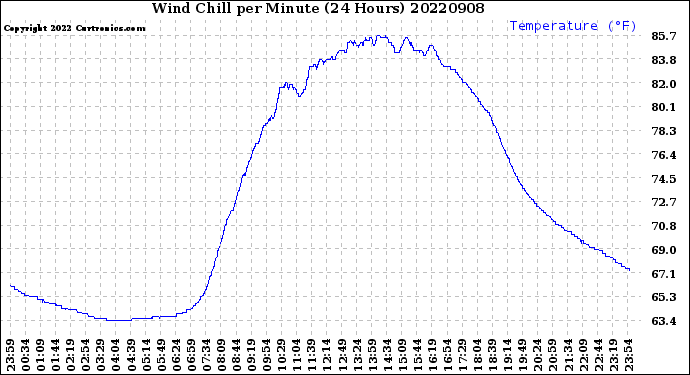 Milwaukee Weather Wind Chill<br>per Minute<br>(24 Hours)