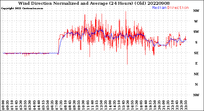 Milwaukee Weather Wind Direction<br>Normalized and Average<br>(24 Hours) (Old)
