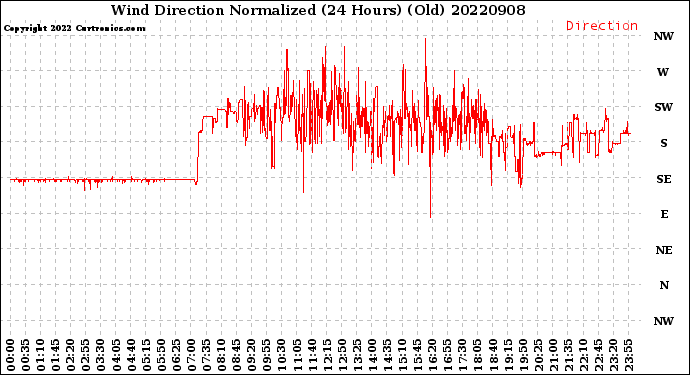 Milwaukee Weather Wind Direction<br>Normalized<br>(24 Hours) (Old)