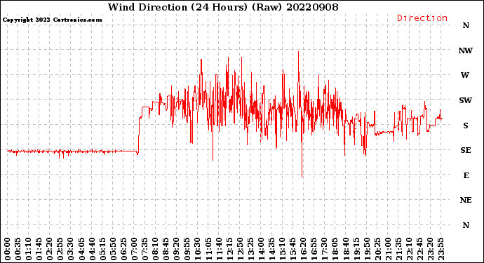 Milwaukee Weather Wind Direction<br>(24 Hours) (Raw)