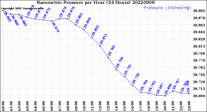 Milwaukee Weather Barometric Pressure<br>per Hour<br>(24 Hours)
