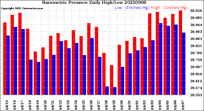 Milwaukee Weather Barometric Pressure<br>Daily High/Low