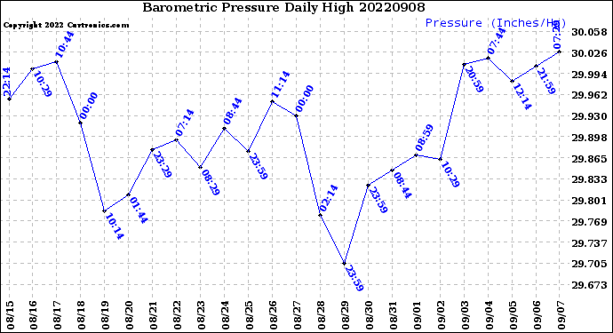 Milwaukee Weather Barometric Pressure<br>Daily High