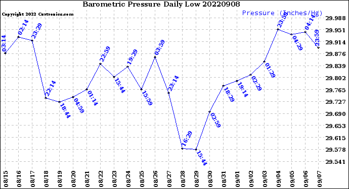 Milwaukee Weather Barometric Pressure<br>Daily Low