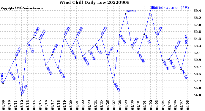 Milwaukee Weather Wind Chill<br>Daily Low