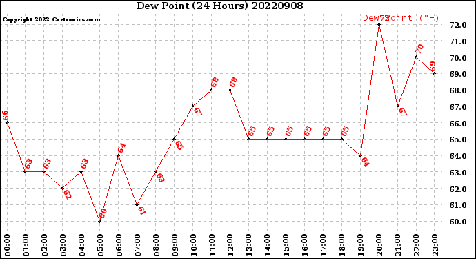 Milwaukee Weather Dew Point<br>(24 Hours)