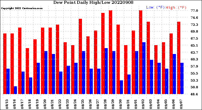 Milwaukee Weather Dew Point<br>Daily High/Low