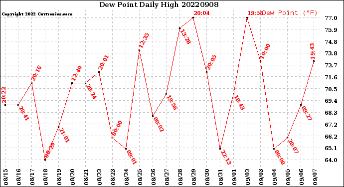 Milwaukee Weather Dew Point<br>Daily High