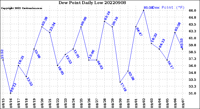 Milwaukee Weather Dew Point<br>Daily Low