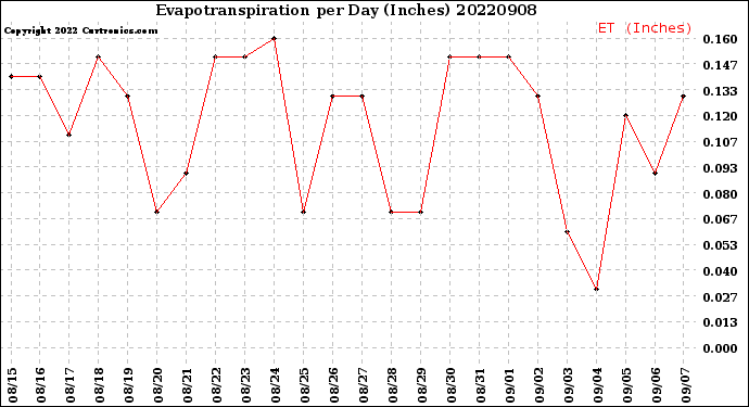 Milwaukee Weather Evapotranspiration<br>per Day (Inches)