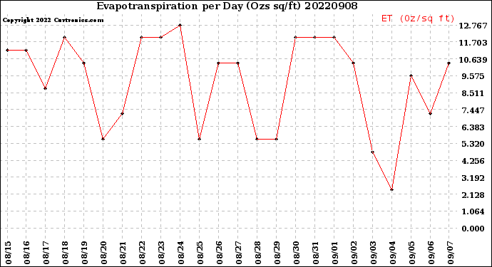 Milwaukee Weather Evapotranspiration<br>per Day (Ozs sq/ft)