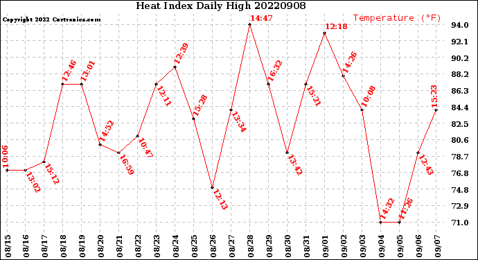 Milwaukee Weather Heat Index<br>Daily High