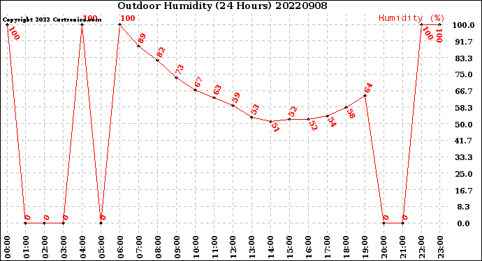 Milwaukee Weather Outdoor Humidity<br>(24 Hours)