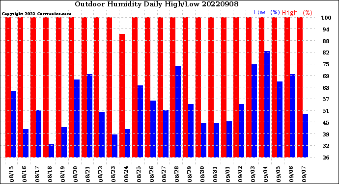 Milwaukee Weather Outdoor Humidity<br>Daily High/Low
