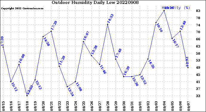 Milwaukee Weather Outdoor Humidity<br>Daily Low