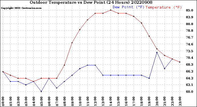 Milwaukee Weather Outdoor Temperature<br>vs Dew Point<br>(24 Hours)