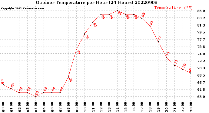 Milwaukee Weather Outdoor Temperature<br>per Hour<br>(24 Hours)