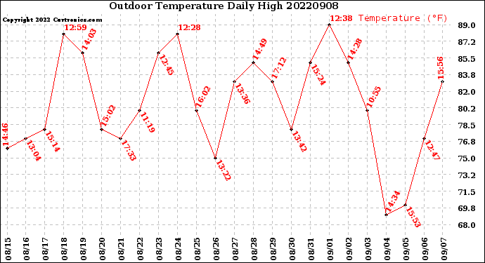 Milwaukee Weather Outdoor Temperature<br>Daily High