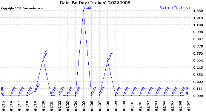 Milwaukee Weather Rain<br>By Day<br>(Inches)
