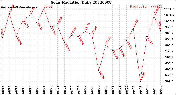 Milwaukee Weather Solar Radiation<br>Daily