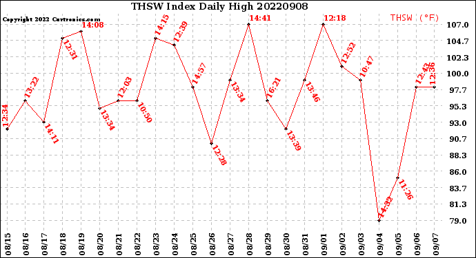 Milwaukee Weather THSW Index<br>Daily High